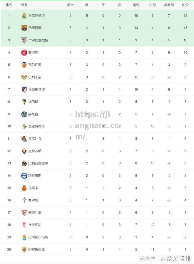 江南体育-五大联赛积分榜！还有3支球队全胜皇马、曼城和国际米兰