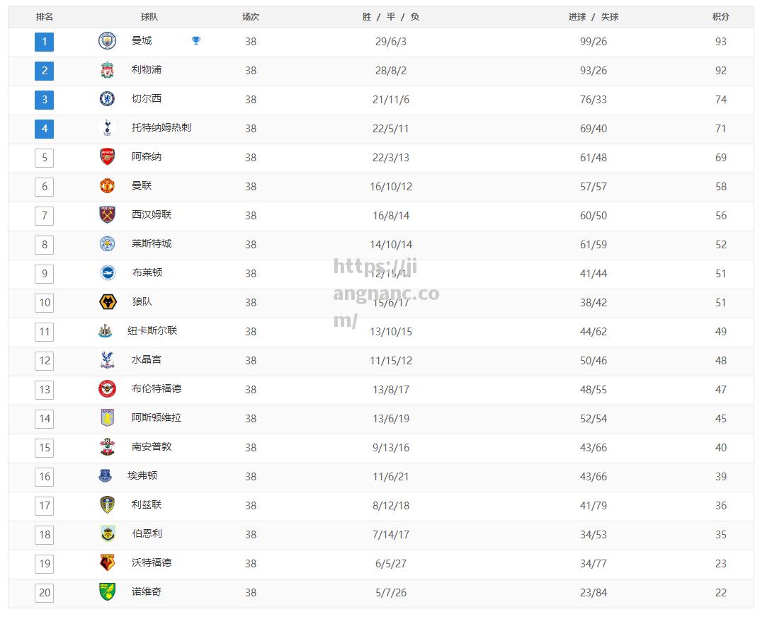 江南体育-英超豪门利物浦在主场战胜热刺，继续领跑积分榜_英超冠军手拿把攥,“新顶流”利物浦又刷新收入纪录