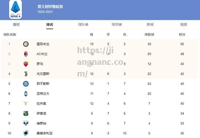 意甲积分榜最新战报：国际米兰暂居榜首，AC米兰压力山大_