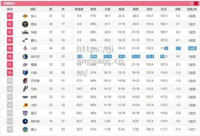 江南体育-NBA常规赛战绩榜发布，哪支球队名列前茅？