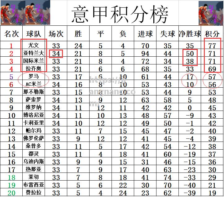 亚特兰大客场赢球，积分榜上稳定位置